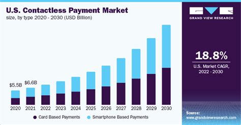 contactless card growth|contactless payment market growth.